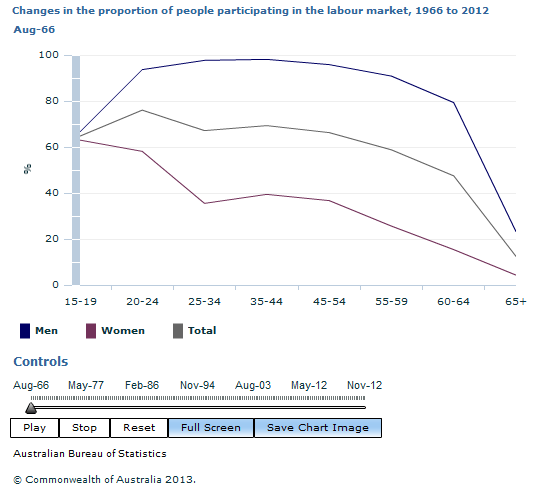 Graph Image for Changes in the proportion of people participating in the labour market, 1966 to 2012